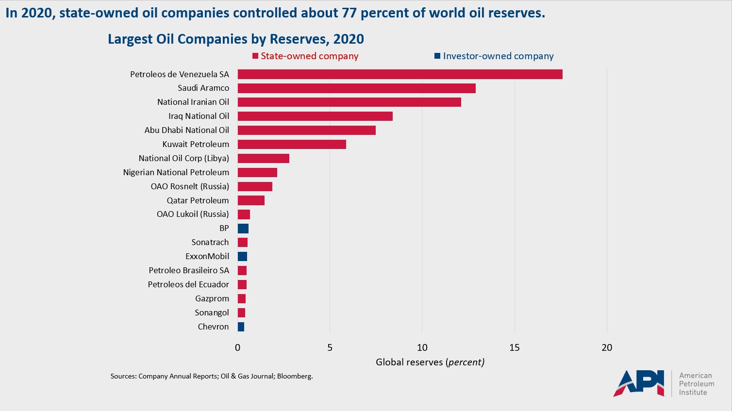 state_owned_oil_reserves